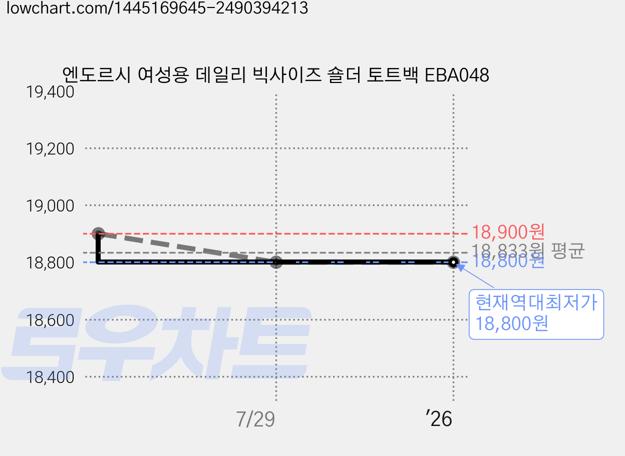 엔도르시 여성용 데일리 빅사이즈 숄더 토트백 EBA048 가격 변동 차트, 현재가 18,800원, 역대최저가