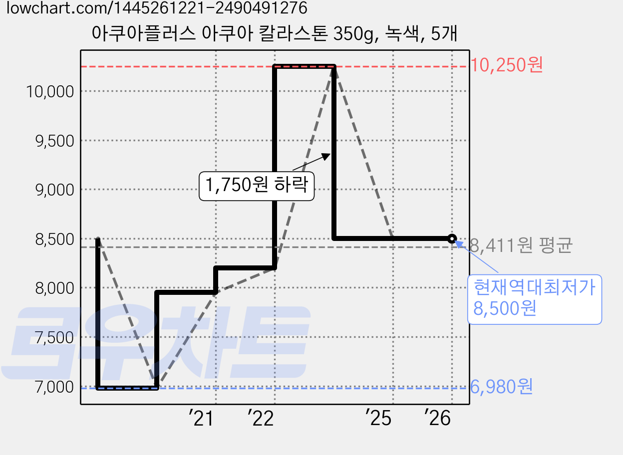 아쿠아플러스 아쿠아 칼라스톤 350g, 녹색, 5개 가격 변동 차트, 현재가 8,500원, 역대최저가