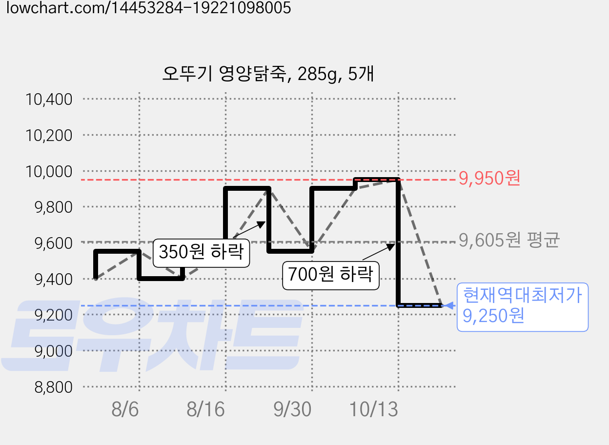 오뚜기 영양닭죽, 285g, 5개 가격 변동 차트, 현재가 9,250원, 역대최저가