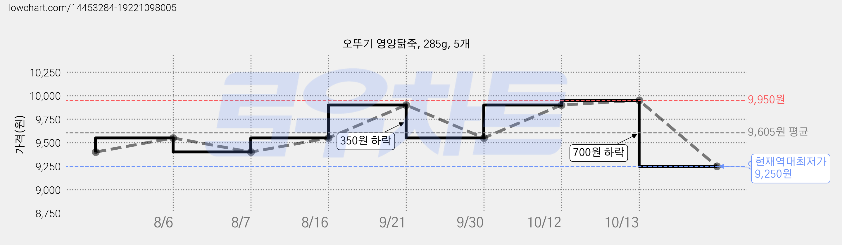 오뚜기 영양닭죽, 285g, 5개 가격 변동 차트, 현재가 9,250원, 역대최저가