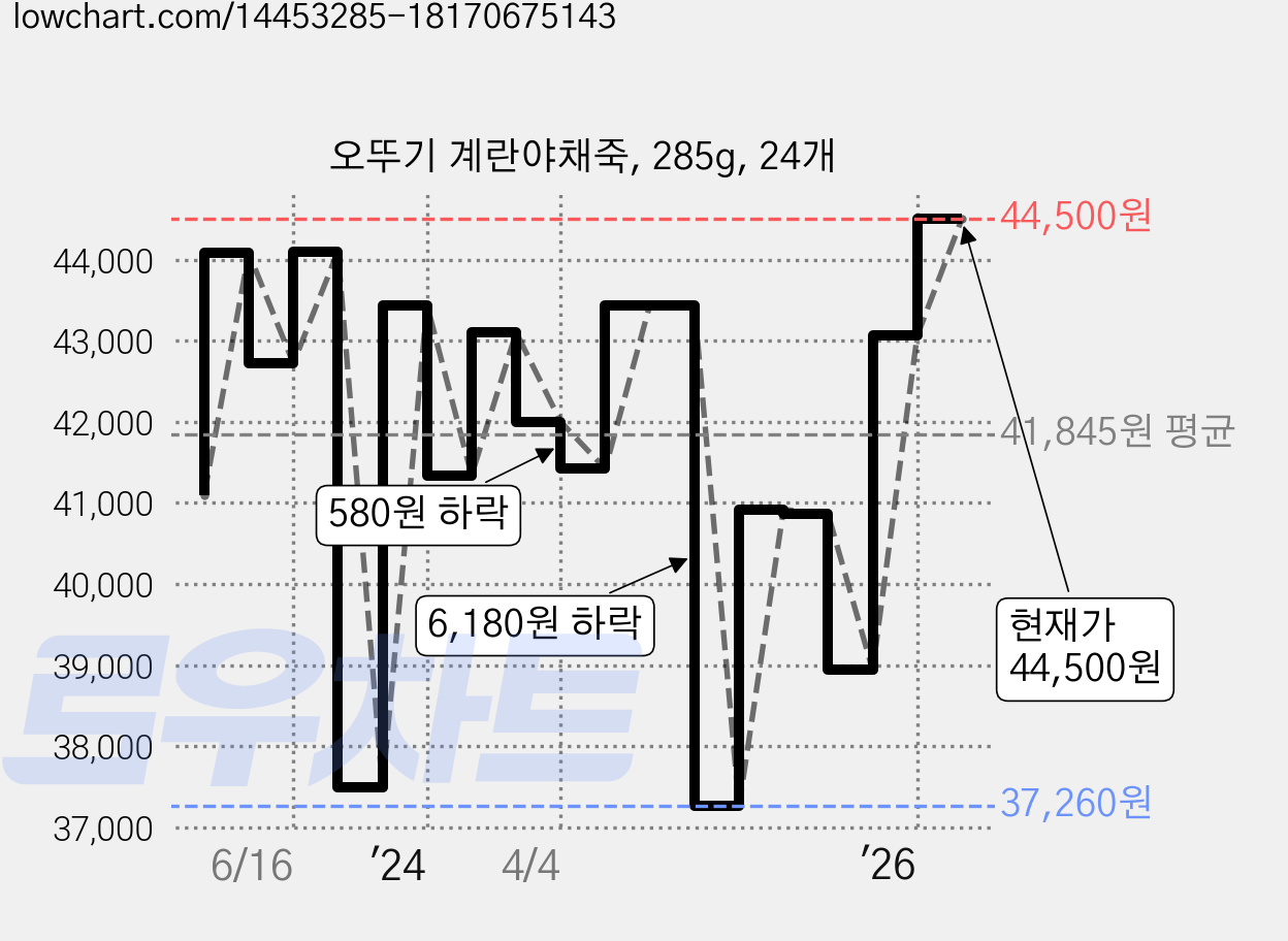 오뚜기 계란야채죽, 285g, 24개 가격 변동 차트, 현재가 43,060원, 관측 최저가 37,260원