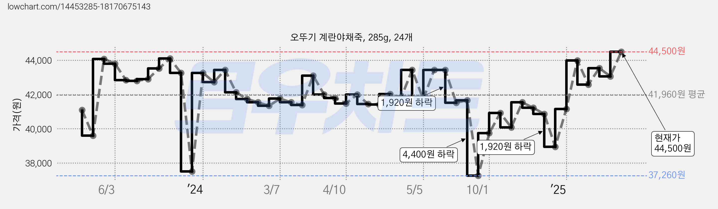 오뚜기 계란야채죽, 285g, 24개 가격 변동 차트, 현재가 43,060원, 관측 최저가 37,260원