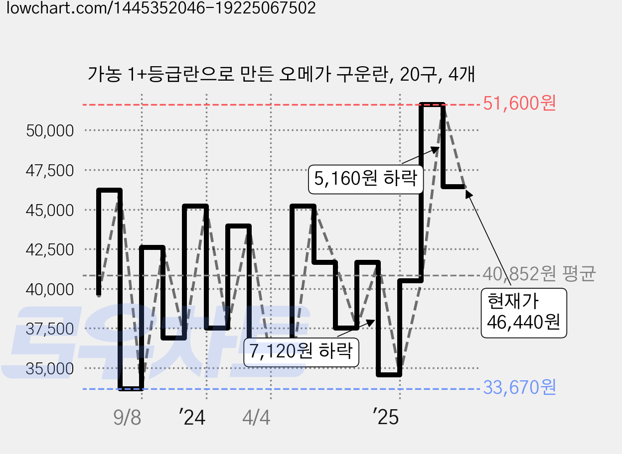 가농 1+등급란으로 만든 오메가 구운란, 20구, 4개 가격 변동 차트, 현재가 46,440원, 관측 최저가 33,670원