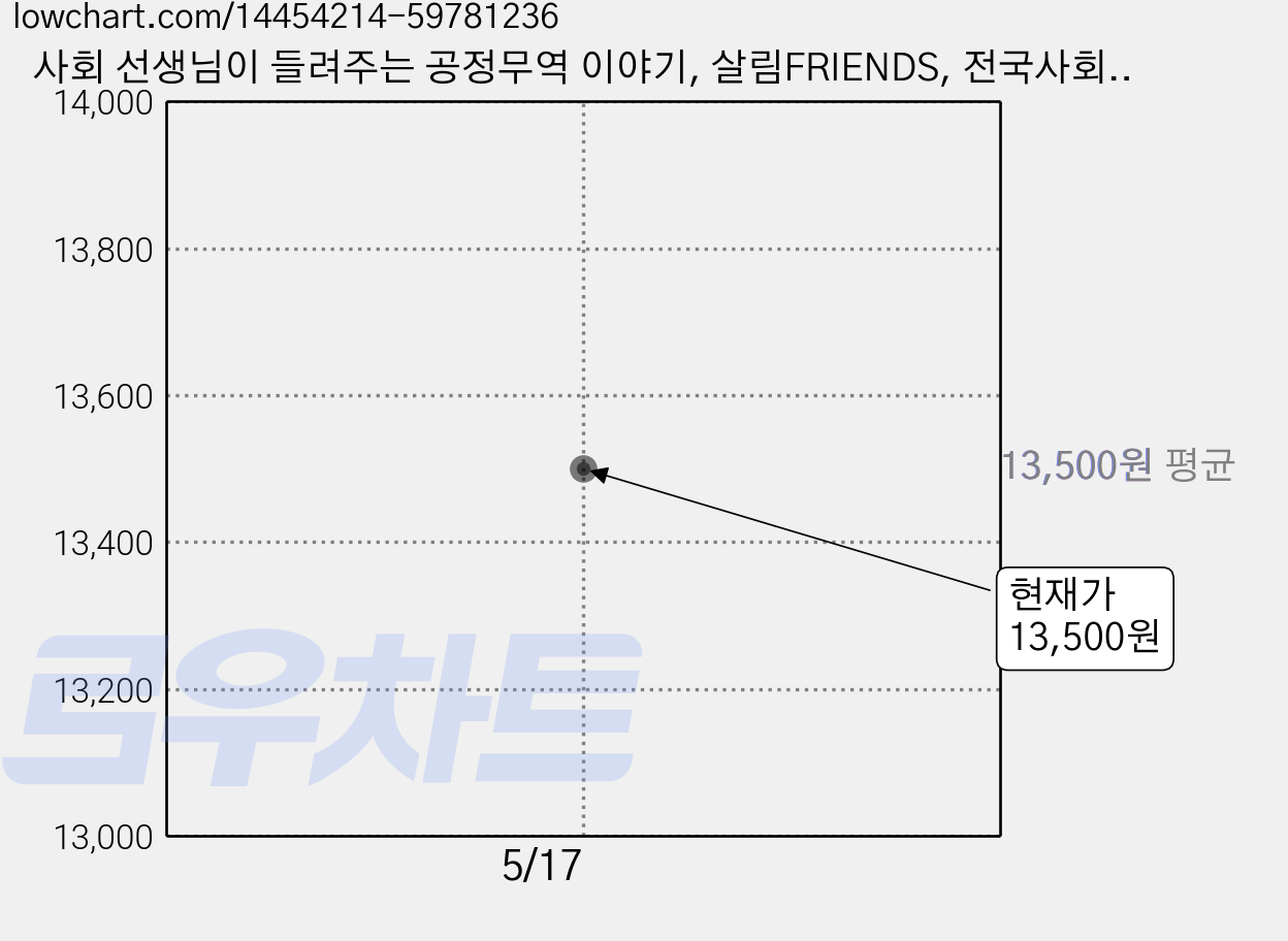 사회 선생님이 들려주는 공정무역 이야기, 살림FRIENDS, 전국사회교사모임 가격 변동 차트, 현재가 13,500원
