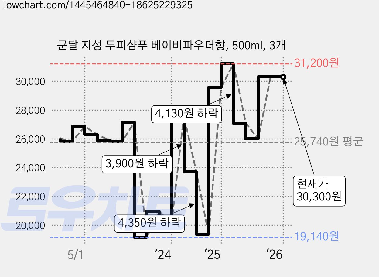 쿤달 지성 두피샴푸 베이비파우더향, 500ml, 3개 가격 변동 차트, 현재가 30,300원, 관측 최저가 19,140원