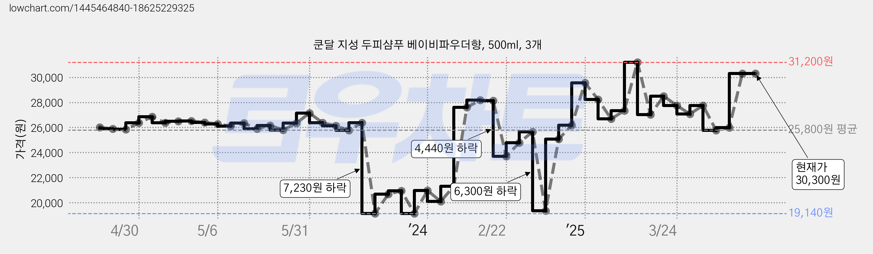쿤달 지성 두피샴푸 베이비파우더향, 500ml, 3개 가격 변동 차트, 현재가 30,300원, 관측 최저가 19,140원