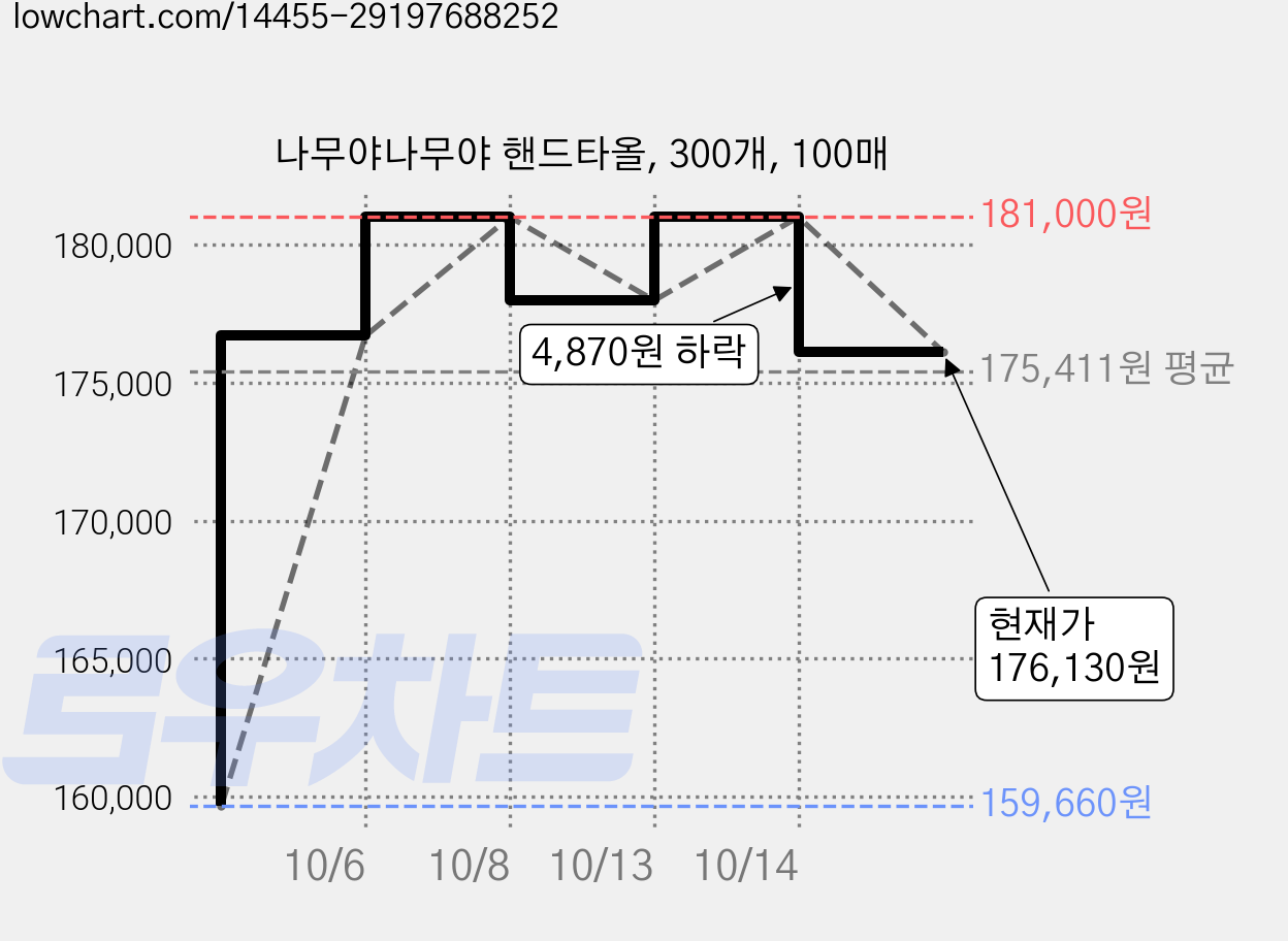 나무야나무야 핸드타올, 300개, 100매 가격 변동 차트, 현재가 176,130원, 관측 최저가 159,660원