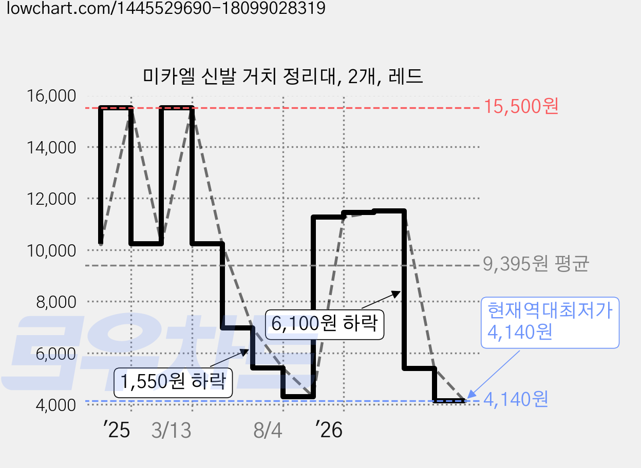 미카엘 신발 거치 정리대, 2개, 레드 가격 변동 차트, 현재가 4,140원, 역대최저가