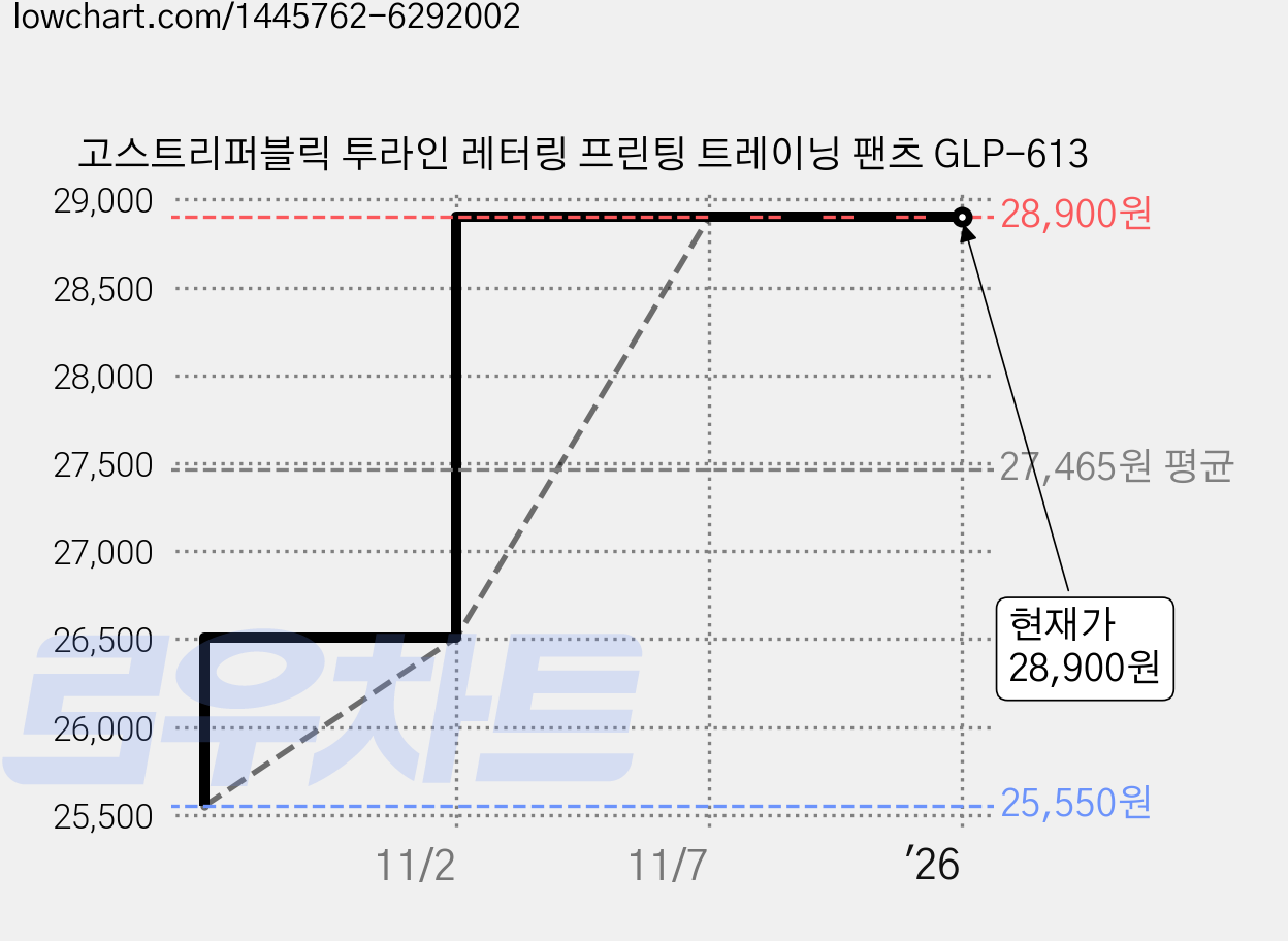 고스트리퍼블릭 투라인 레터링 프린팅 트레이닝 팬츠 GLP-613 가격 변동 차트, 현재가 28,900원, 역대최저가