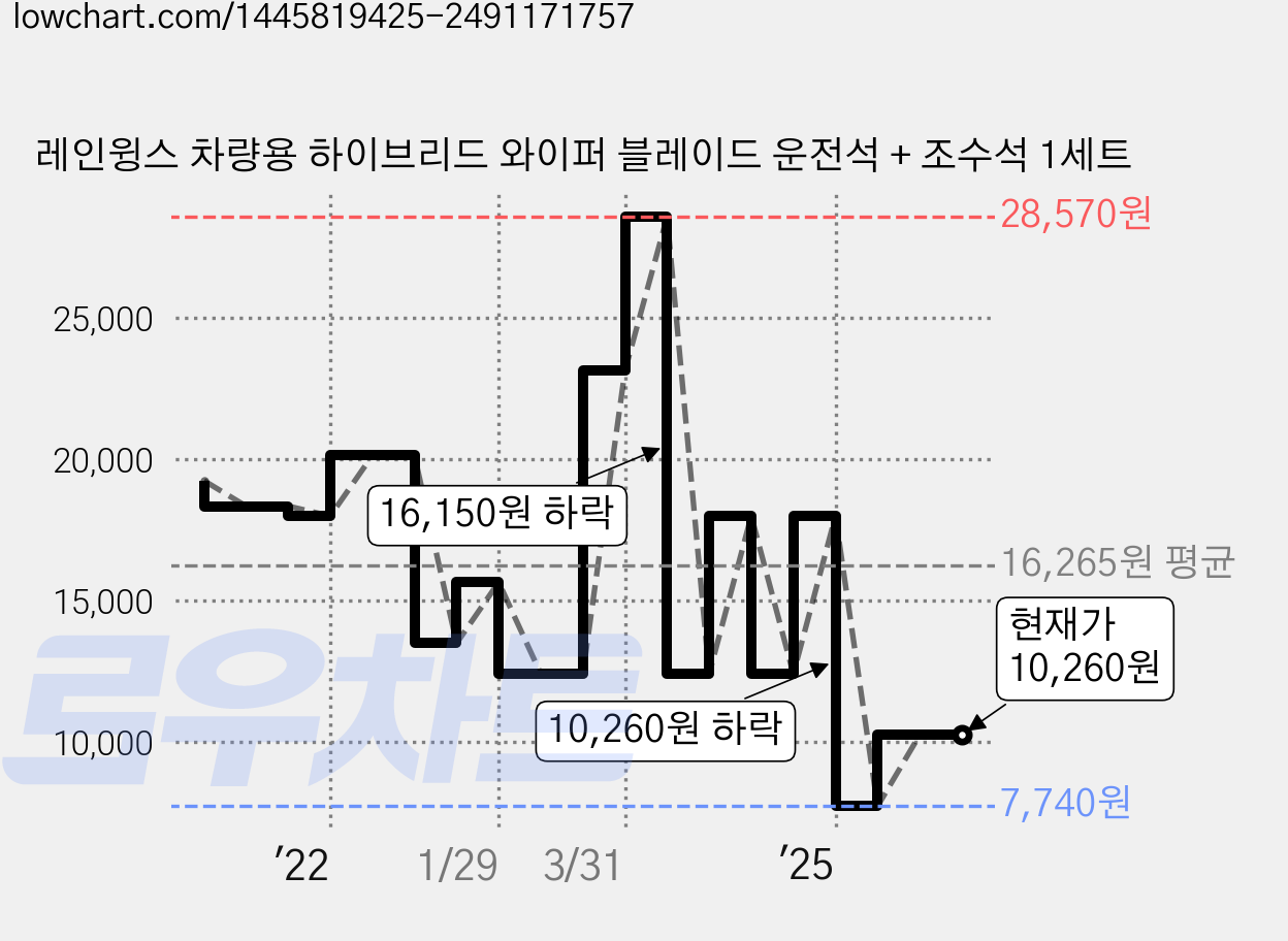 레인윙스 차량용 하이브리드 와이퍼 블레이드 운전석 + 조수석 1세트 가격 변동 차트, 현재가 10,260원, 관측 최저가 7,560원