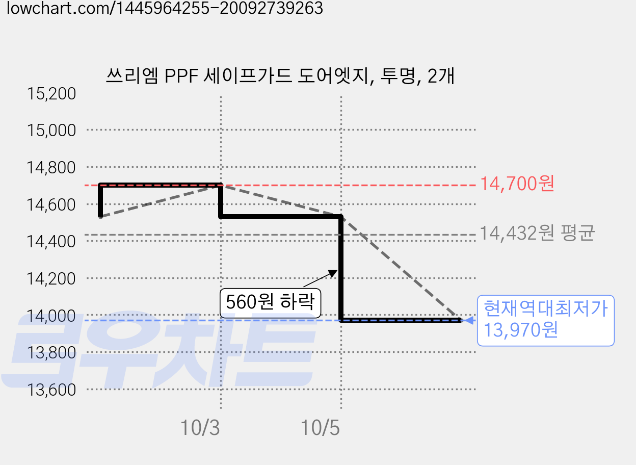 쓰리엠 PPF 세이프가드 도어엣지, 투명, 2개 가격 변동 차트, 현재가 13,970원, 역대최저가