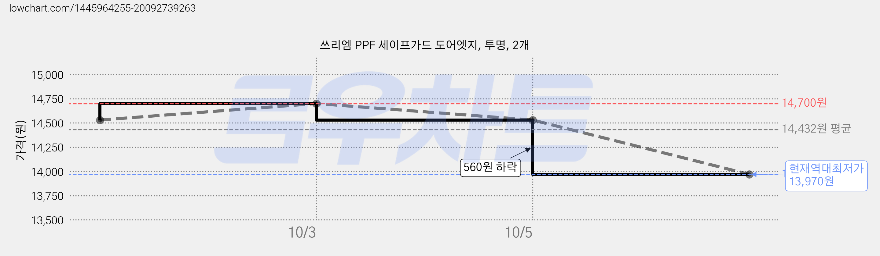 쓰리엠 PPF 세이프가드 도어엣지, 투명, 2개 가격 변동 차트, 현재가 13,970원, 역대최저가