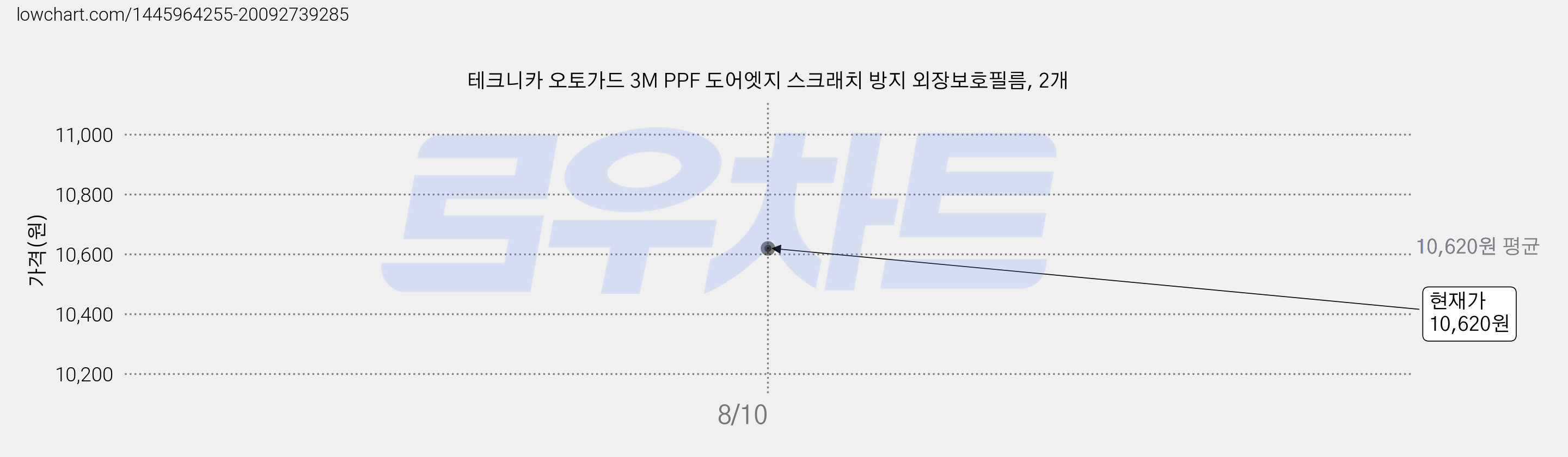 테크니카 오토가드 3M PPF 도어엣지 스크래치 방지 외장보호필름, 2개 가격 변동 차트, 현재가 10,620원