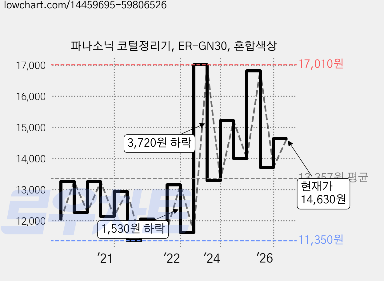 파나소닉 코털정리기, ER-GN30, 혼합색상 가격 변동 차트, 현재가 14,630원, 관측 최저가 11,350원