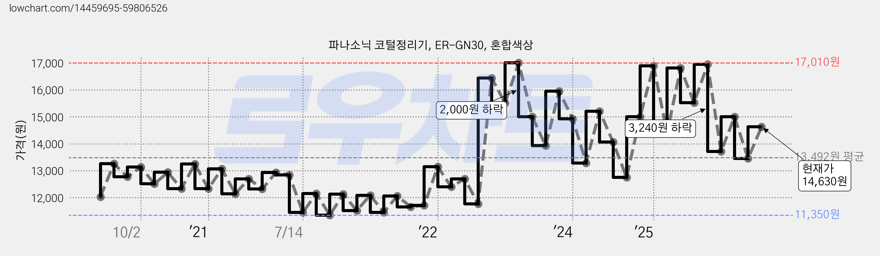 파나소닉 코털정리기, ER-GN30, 혼합색상 가격 변동 차트, 현재가 14,630원, 관측 최저가 11,350원