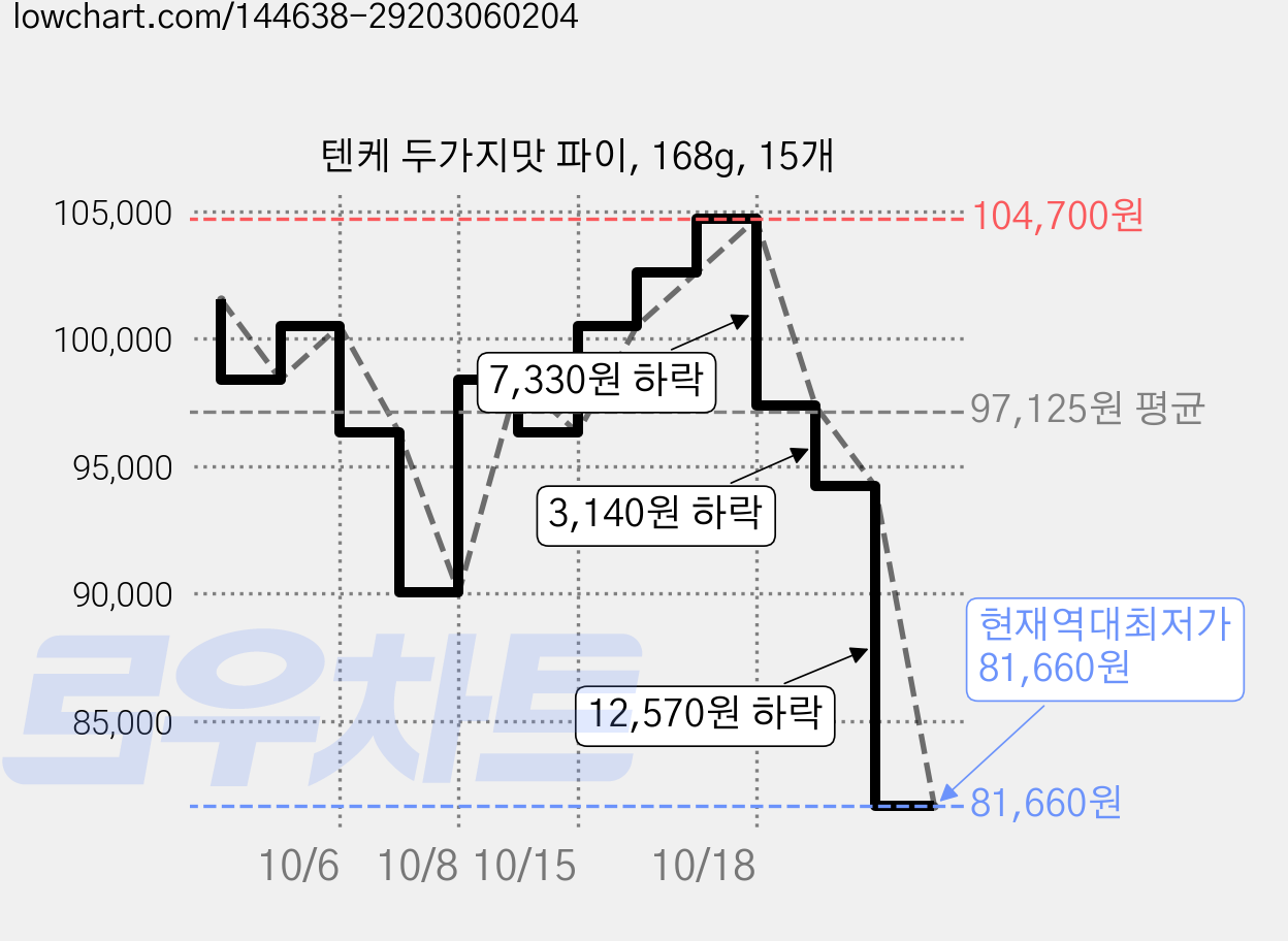 텐케 두가지맛 파이, 168g, 15개 가격 변동 차트, 현재가 81,660원, 역대최저가