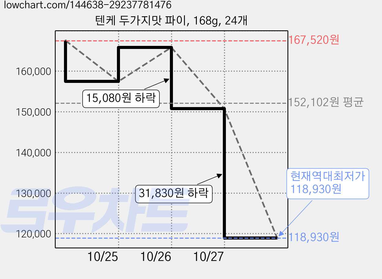 텐케 두가지맛 파이, 168g, 24개 가격 변동 차트, 현재가 118,930원, 역대최저가