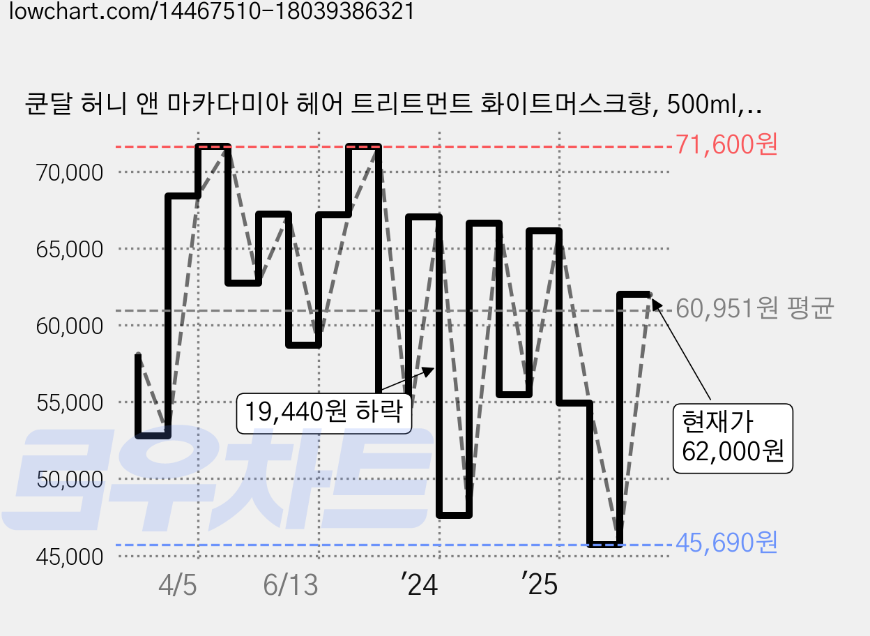 쿤달 허니 앤 마카다미아 헤어 트리트먼트 화이트머스크향, 500ml, 8개 가격 변동 차트, 현재가 62,000원, 관측 최저가 45,690원
