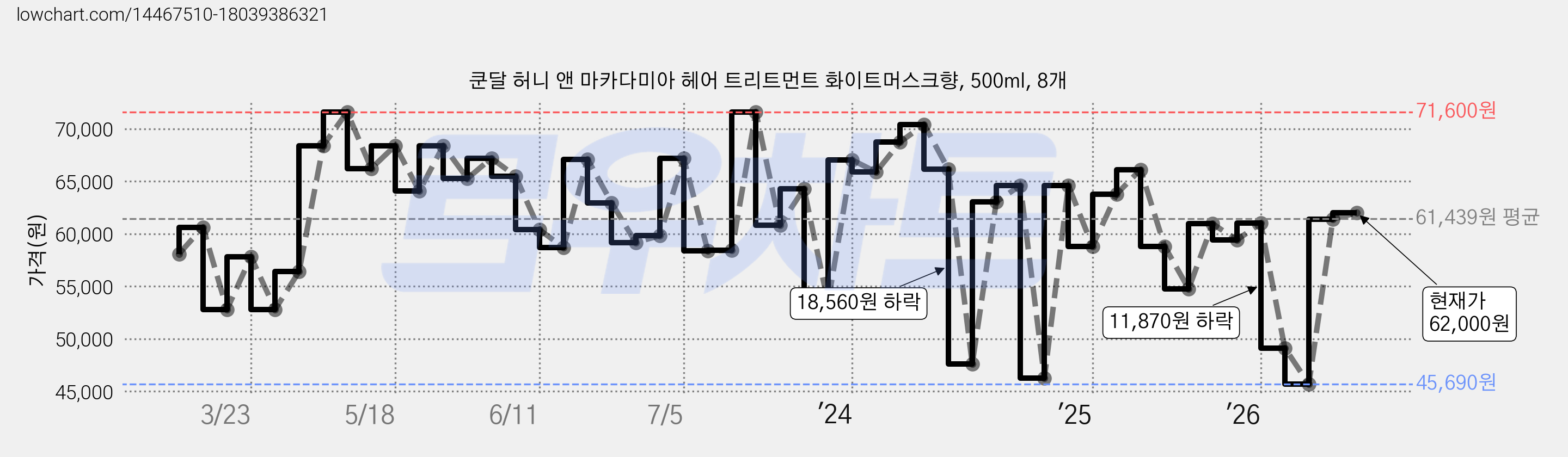 쿤달 허니 앤 마카다미아 헤어 트리트먼트 화이트머스크향, 500ml, 8개 가격 변동 차트, 현재가 62,000원, 관측 최저가 45,690원