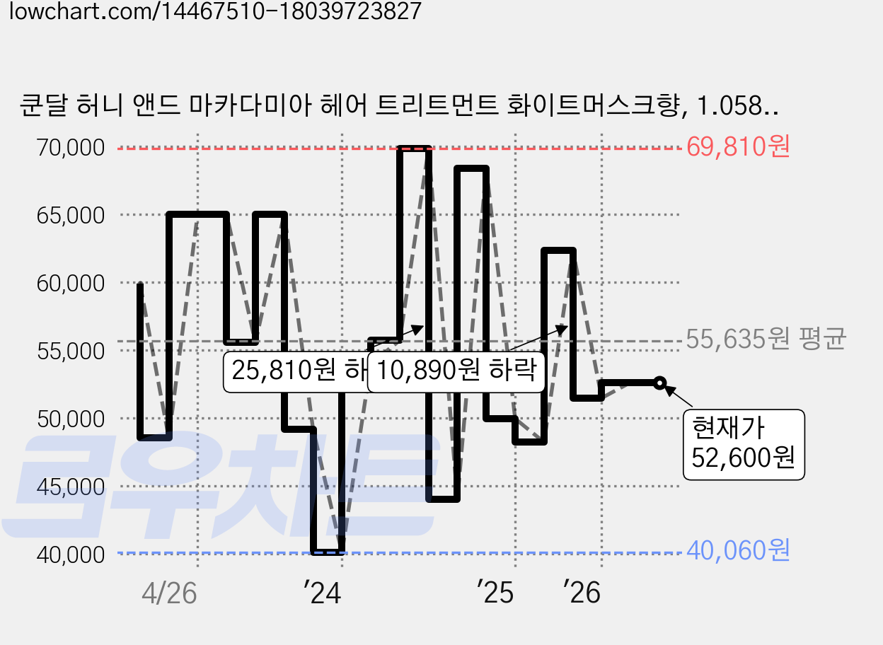 쿤달 허니 앤드 마카다미아 헤어 트리트먼트 화이트머스크향, 1.058L, 4개 가격 변동 차트, 현재가 52,600원, 관측 최저가 35,050원