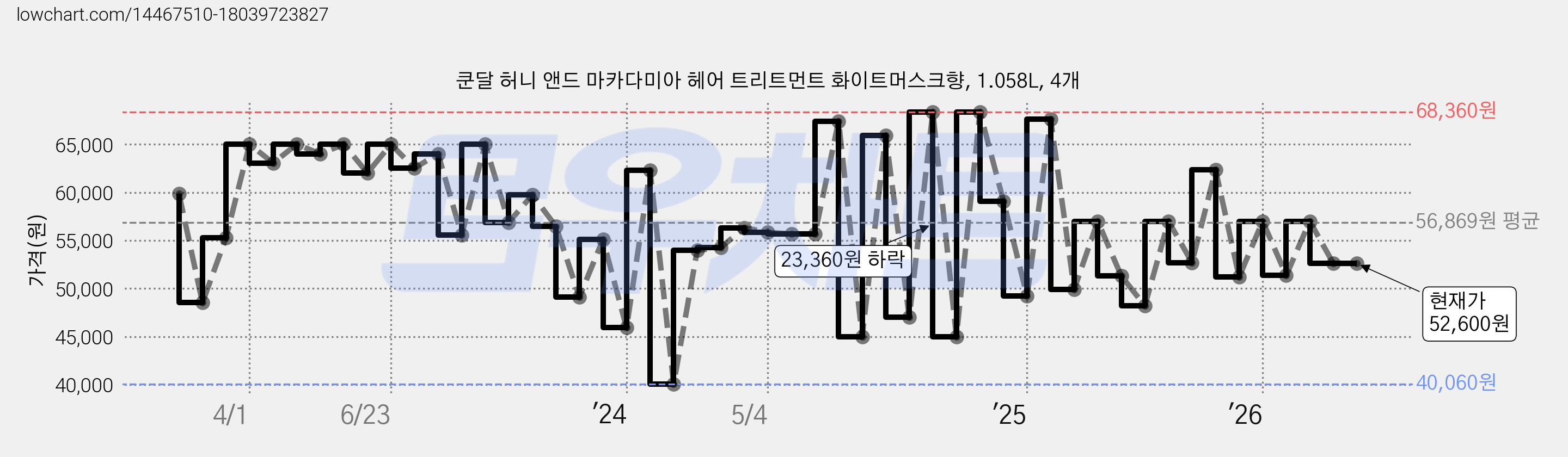 쿤달 허니 앤드 마카다미아 헤어 트리트먼트 화이트머스크향, 1.058L, 4개 가격 변동 차트, 현재가 52,600원, 관측 최저가 35,050원