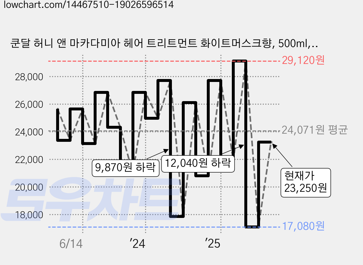 쿤달 허니 앤 마카다미아 헤어 트리트먼트 화이트머스크향, 500ml, 3개 가격 변동 차트, 현재가 23,250원, 관측 최저가 17,080원