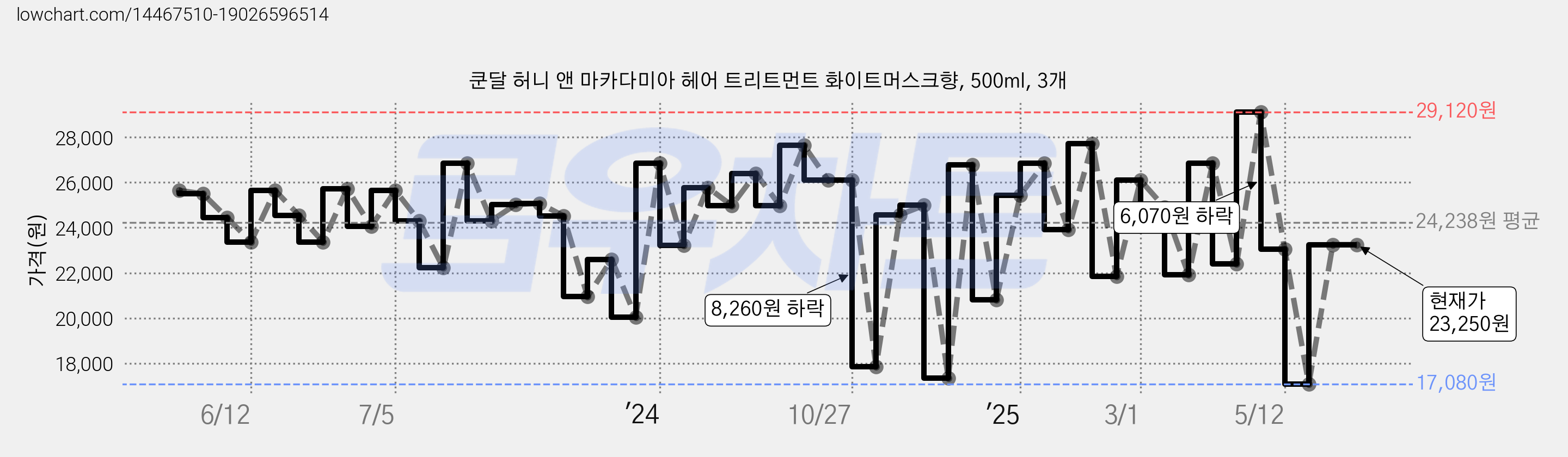 쿤달 허니 앤 마카다미아 헤어 트리트먼트 화이트머스크향, 500ml, 3개 가격 변동 차트, 현재가 23,250원, 관측 최저가 17,080원