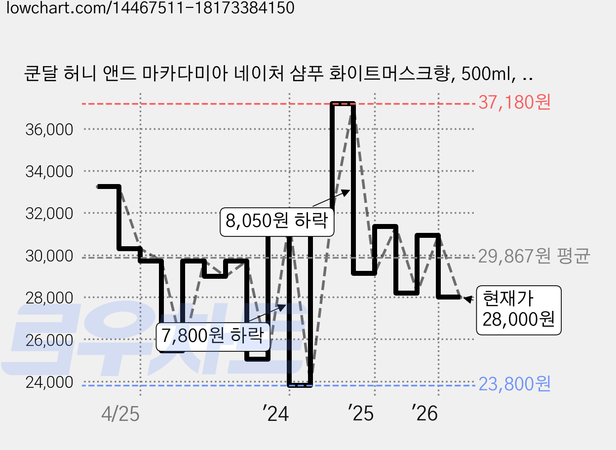 쿤달 허니 앤드 마카다미아 네이처 샴푸 화이트머스크향, 500ml, 4개 가격 변동 차트, 현재가 28,000원, 관측 최저가 23,800원