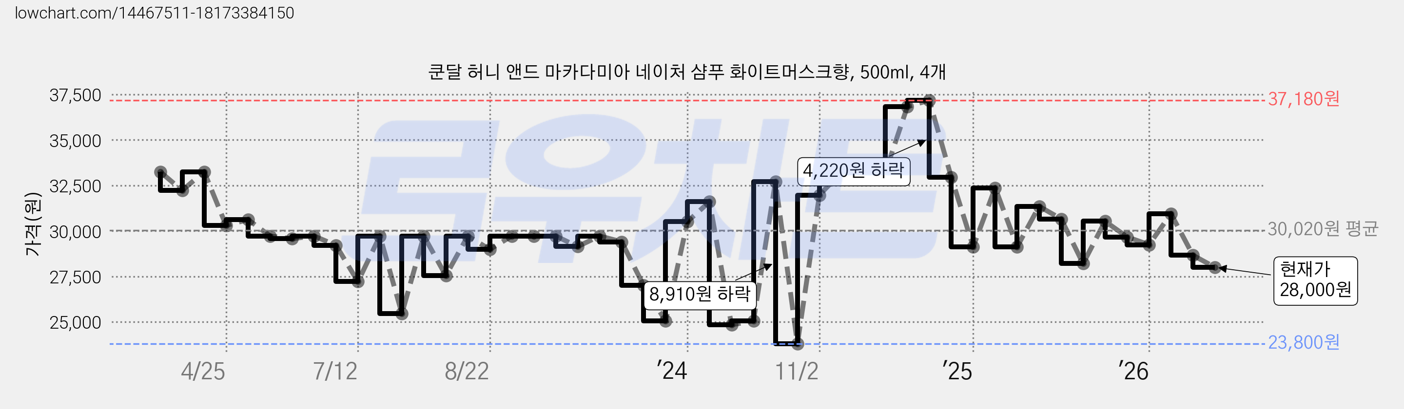 쿤달 허니 앤드 마카다미아 네이처 샴푸 화이트머스크향, 500ml, 4개 가격 변동 차트, 현재가 28,000원, 관측 최저가 23,800원