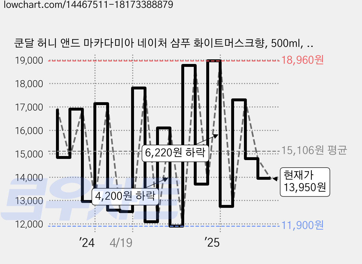 쿤달 허니 앤드 마카다미아 네이처 샴푸 화이트머스크향, 500ml, 2개 가격 변동 차트, 현재가 13,950원, 관측 최저가 11,400원