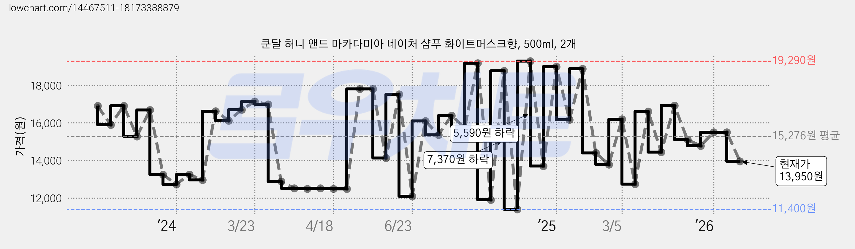쿤달 허니 앤드 마카다미아 네이처 샴푸 화이트머스크향, 500ml, 2개 가격 변동 차트, 현재가 13,950원, 관측 최저가 11,400원