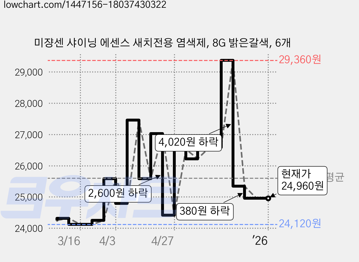 미쟝센 샤이닝 에센스 새치전용 염색제, 8G 밝은갈색, 6개 가격 변동 차트, 현재가 24,960원, 관측 최저가 24,120원
