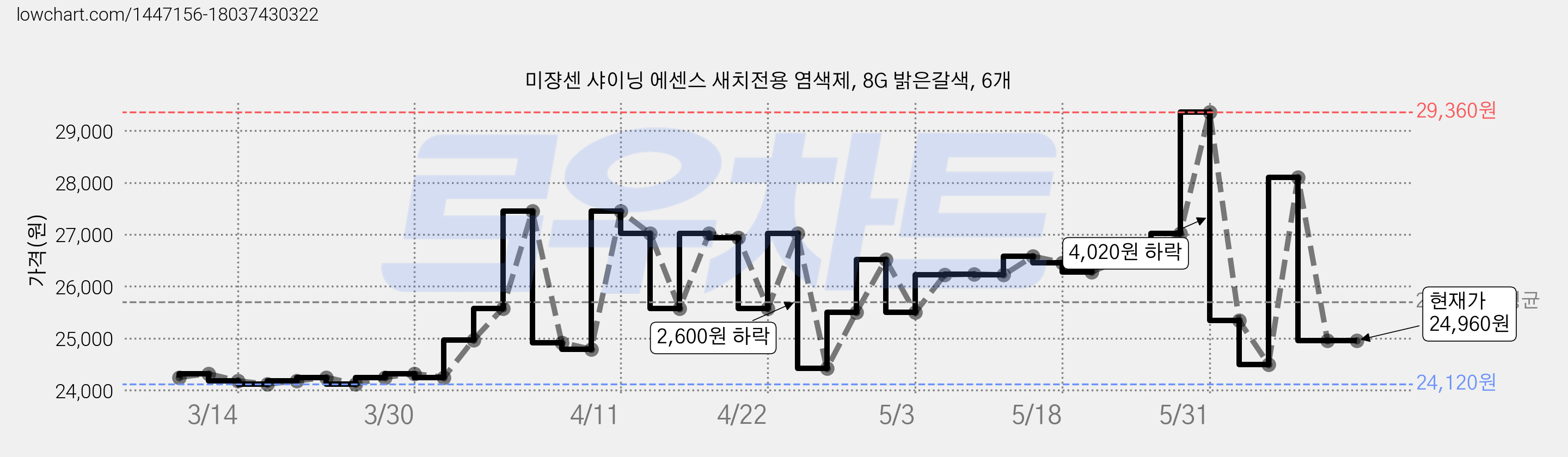 미쟝센 샤이닝 에센스 새치전용 염색제, 8G 밝은갈색, 6개 가격 변동 차트, 현재가 24,960원, 관측 최저가 24,120원
