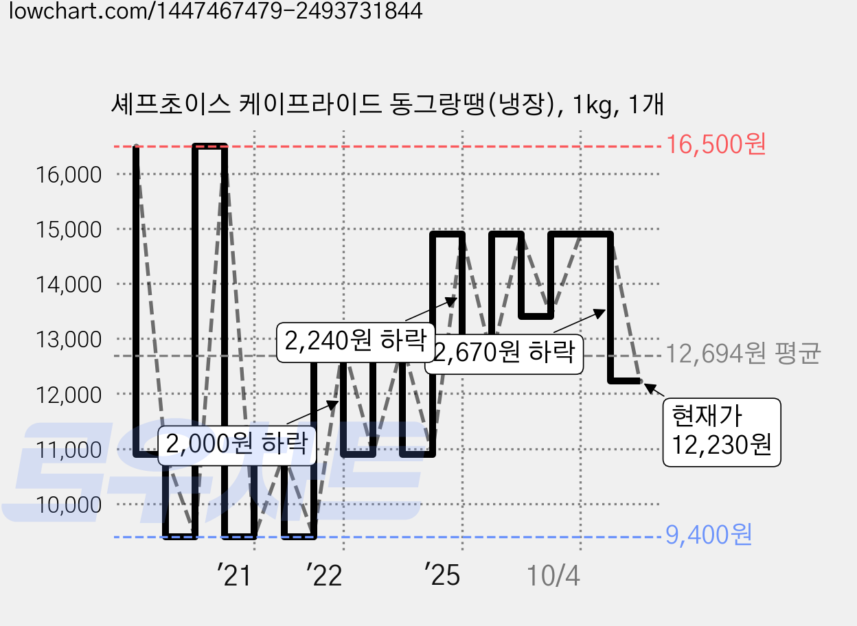 셰프초이스 케이프라이드 동그랑땡(냉장), 1kg, 1개 가격 변동 차트, 현재가 12,230원, 관측 최저가 9,400원