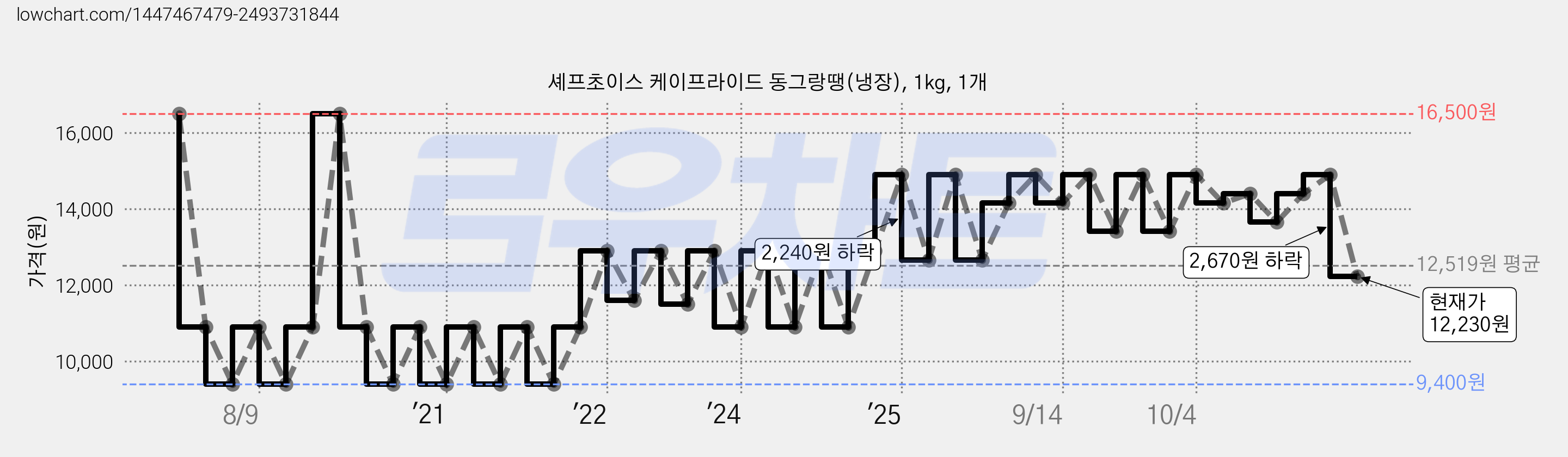 셰프초이스 케이프라이드 동그랑땡(냉장), 1kg, 1개 가격 변동 차트, 현재가 12,230원, 관측 최저가 9,400원