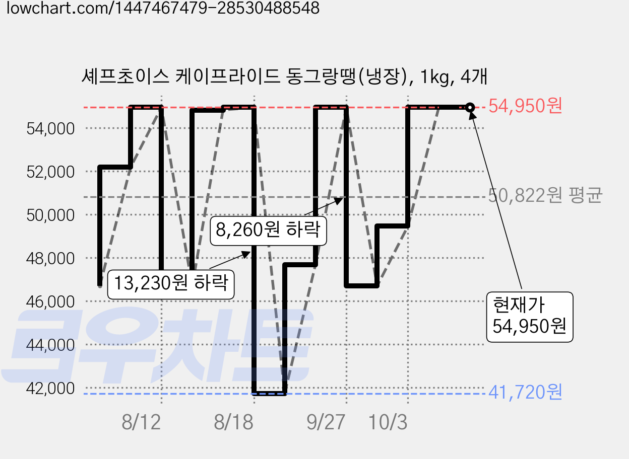 셰프초이스 케이프라이드 동그랑땡(냉장), 1kg, 4개 가격 변동 차트, 현재가 54,950원, 관측 최저가 41,720원