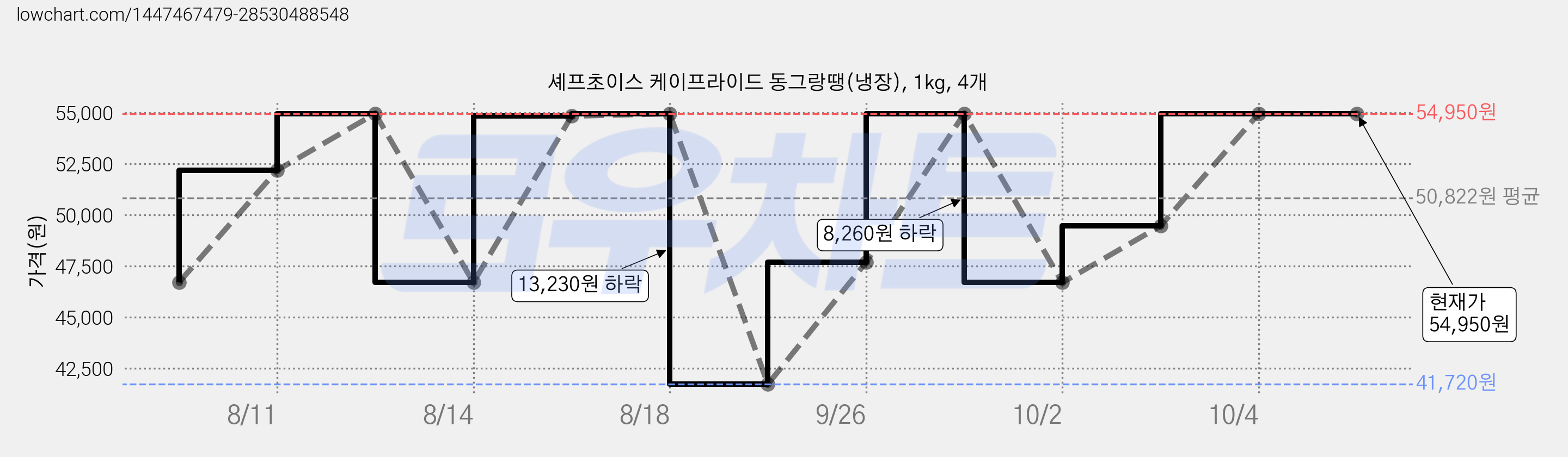 셰프초이스 케이프라이드 동그랑땡(냉장), 1kg, 4개 가격 변동 차트, 현재가 54,950원, 관측 최저가 41,720원