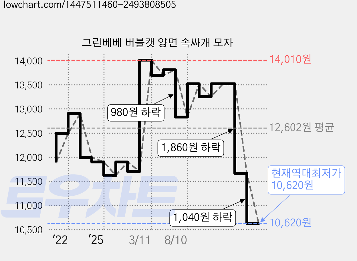 그린베베 버블캣 양면 속싸개 모자 가격 변동 차트, 현재가 10,620원, 역대최저가