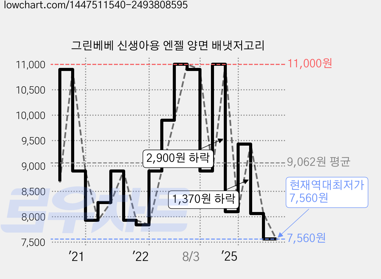 그린베베 신생아용 엔젤 양면 배냇저고리 가격 변동 차트, 현재가 7,560원, 역대최저가