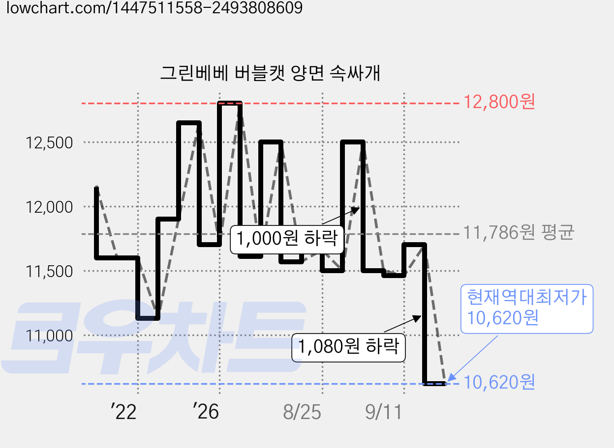 그린베베 버블캣 양면 속싸개 가격 변동 차트, 현재가 10,620원, 역대최저가
