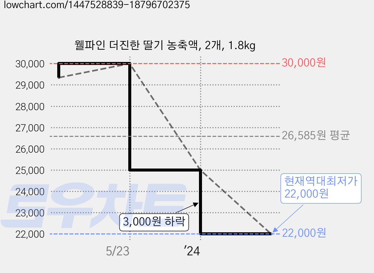 웰파인 더진한 딸기 농축액, 2개, 1.8kg 가격 변동 차트, 현재가 22,000원, 역대최저가