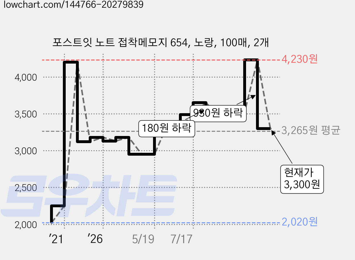 포스트잇 노트 접착메모지 654, 노랑, 100매, 2개 가격 변동 차트, 현재가 3,300원, 관측 최저가 2,020원