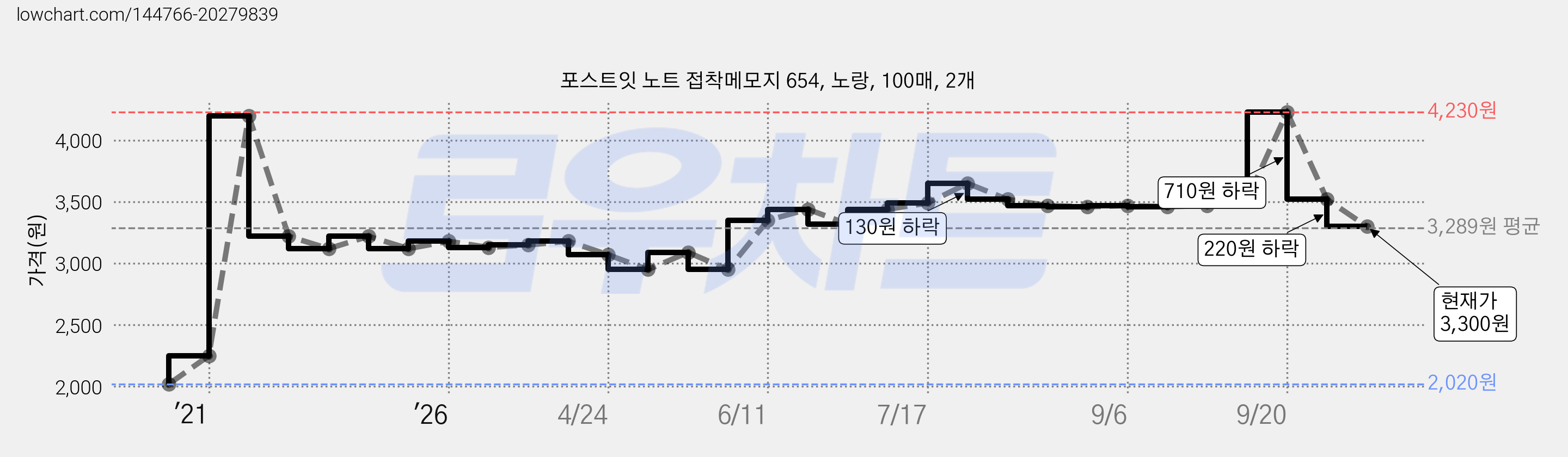 포스트잇 노트 접착메모지 654, 노랑, 100매, 2개 가격 변동 차트, 현재가 3,300원, 관측 최저가 2,020원