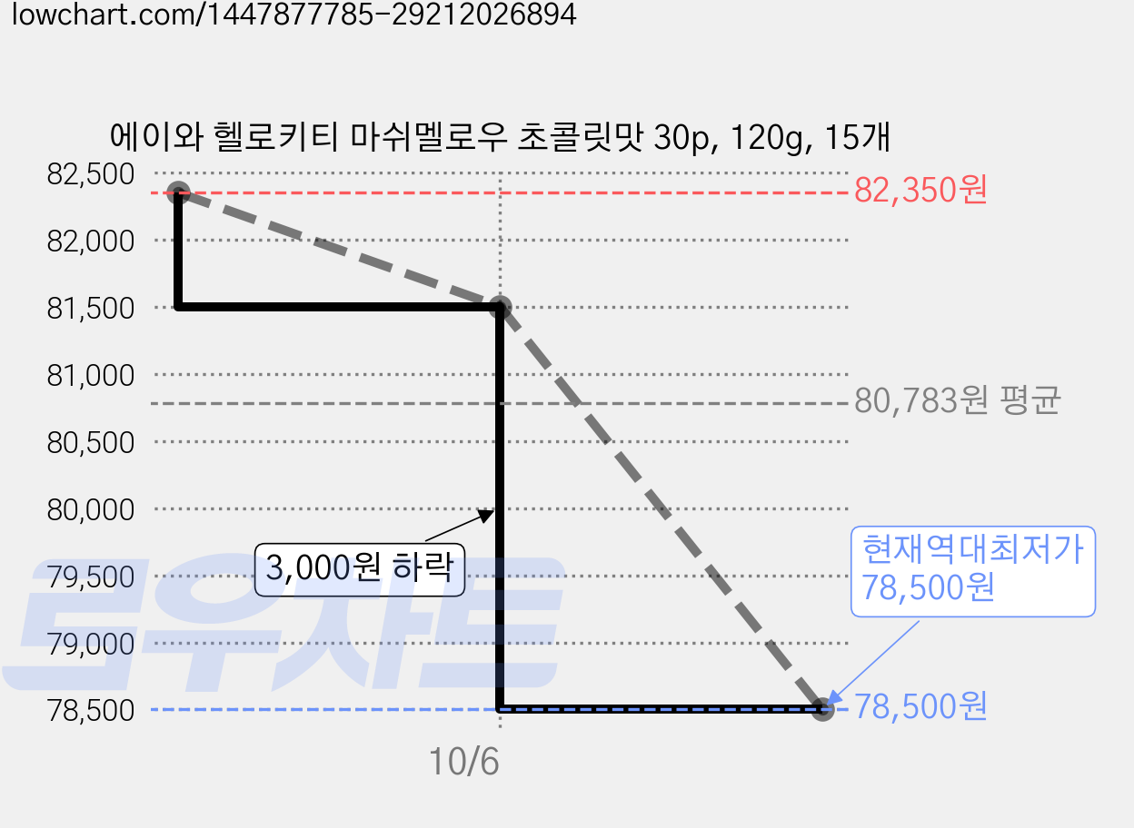 에이와 헬로키티 마쉬멜로우 초콜릿맛 30p, 120g, 15개 가격 변동 차트, 현재가 78,500원, 역대최저가