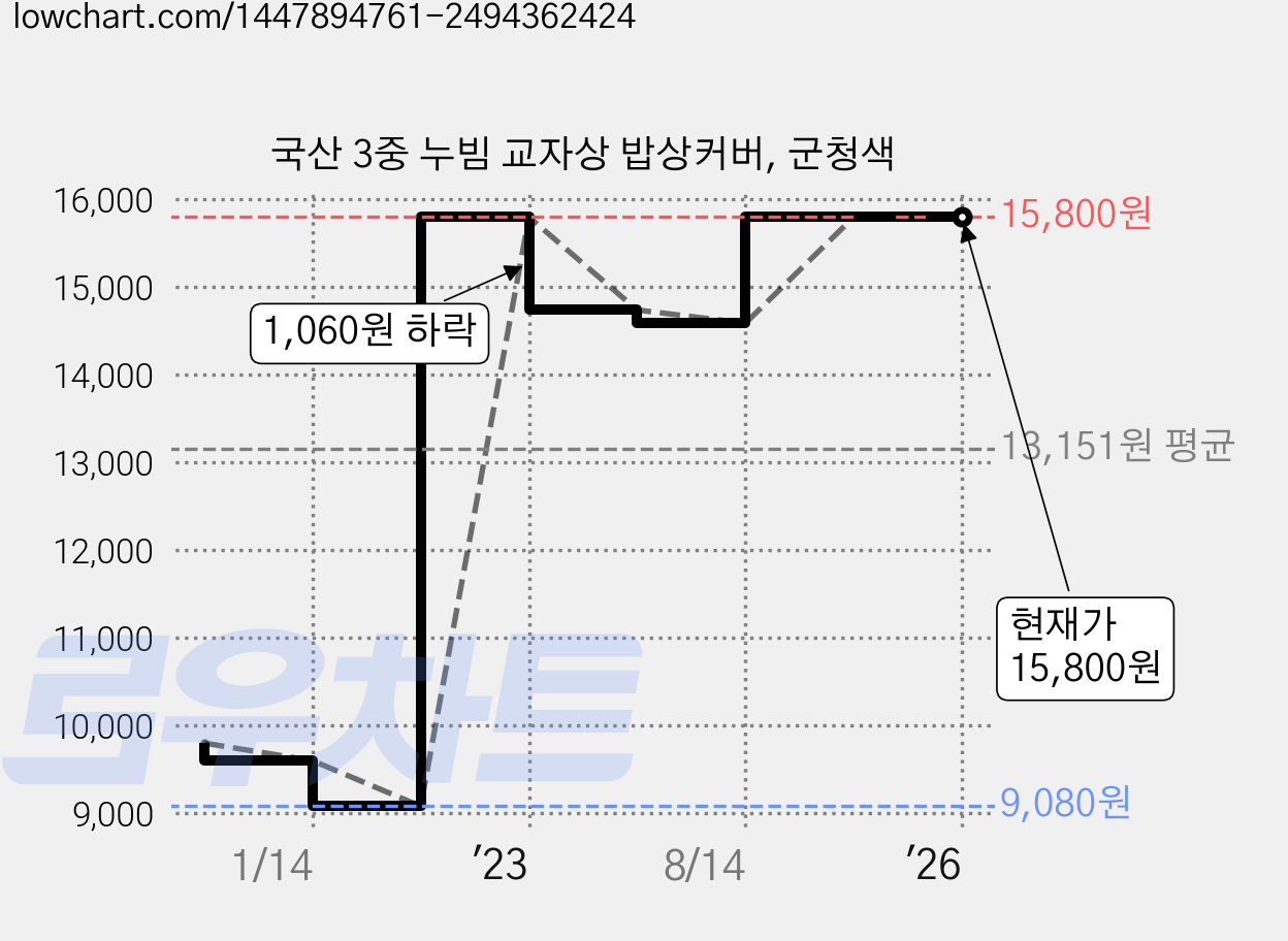 국산 3중 누빔 교자상 밥상커버, 군청색 가격 변동 차트, 현재가 15,800원, 역대최저가
