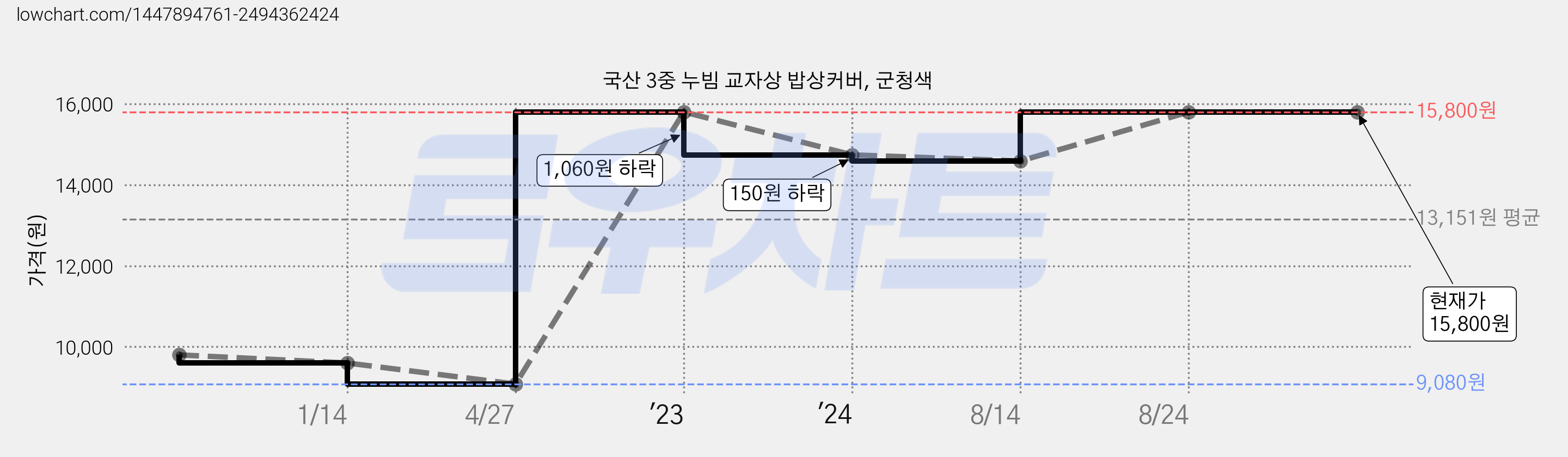 국산 3중 누빔 교자상 밥상커버, 군청색 가격 변동 차트, 현재가 15,800원, 역대최저가