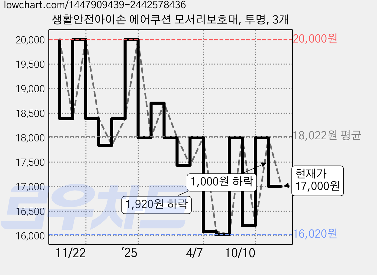 생활안전아이손 에어쿠션 모서리보호대, 투명, 3개 가격 변동 차트, 현재가 17,000원, 관측 최저가 16,020원