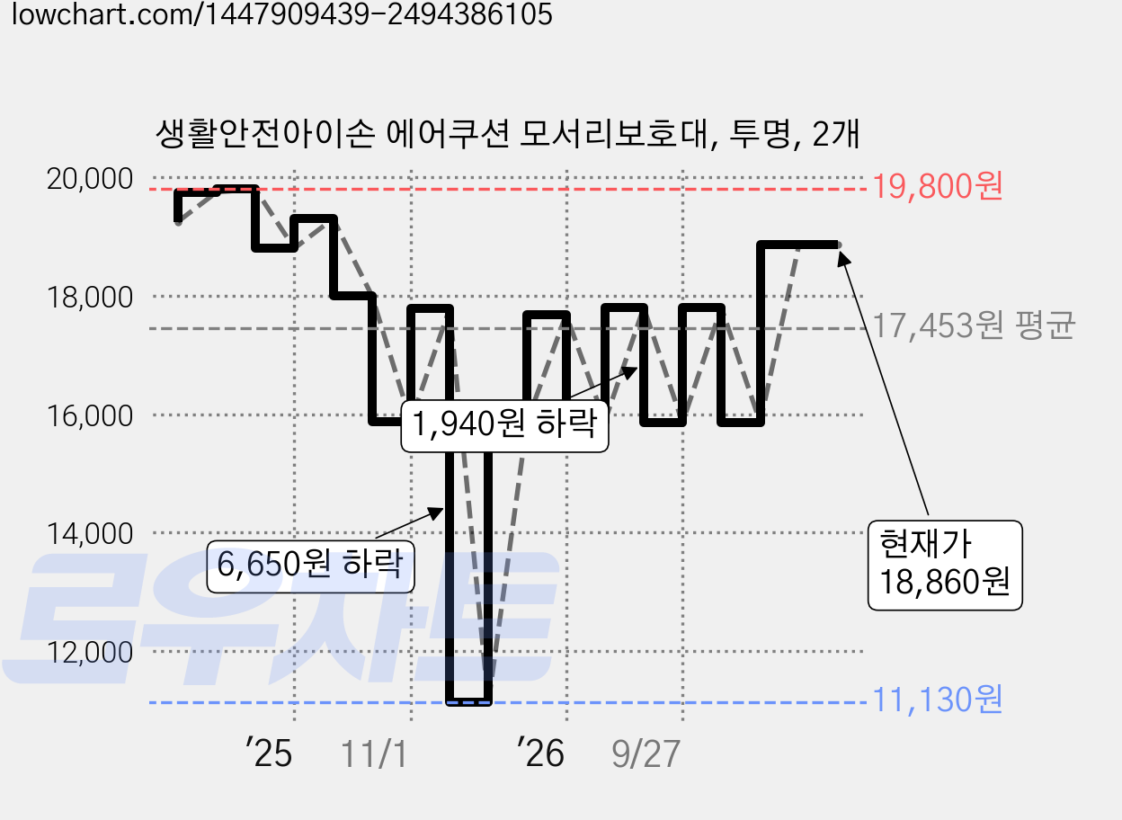 생활안전아이손 에어쿠션 모서리보호대, 투명, 2개 가격 변동 차트, 현재가 18,860원, 관측 최저가 11,130원
