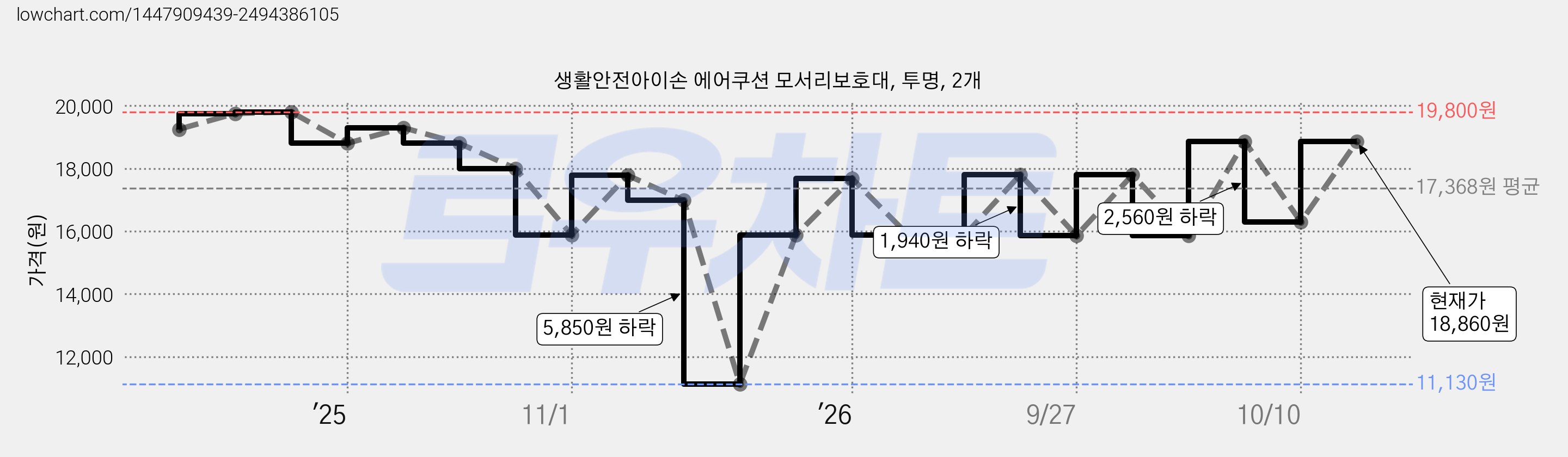 생활안전아이손 에어쿠션 모서리보호대, 투명, 2개 가격 변동 차트, 현재가 18,860원, 관측 최저가 11,130원