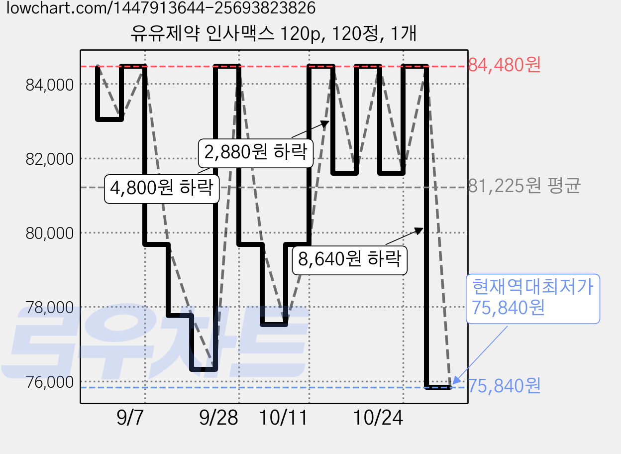 유유제약 인사맥스 120p, 120정, 1개 가격 변동 차트, 현재가 75,840원, 역대최저가